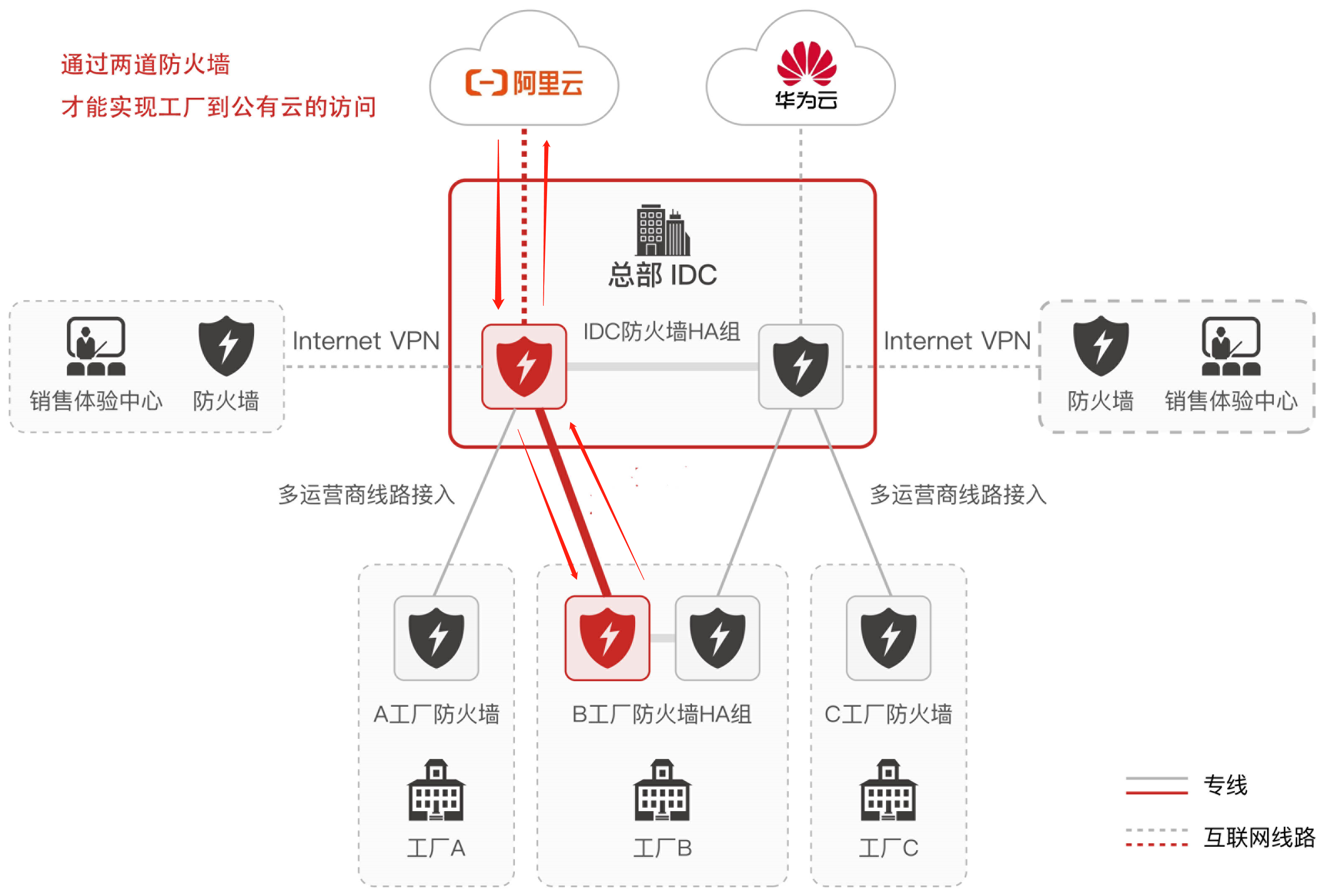 企業(yè)組網(wǎng)與互聯(lián)網(wǎng)安全服務(wù)的雙軌并行策略